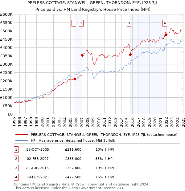 PEELERS COTTAGE, STANWELL GREEN, THORNDON, EYE, IP23 7JL: Price paid vs HM Land Registry's House Price Index