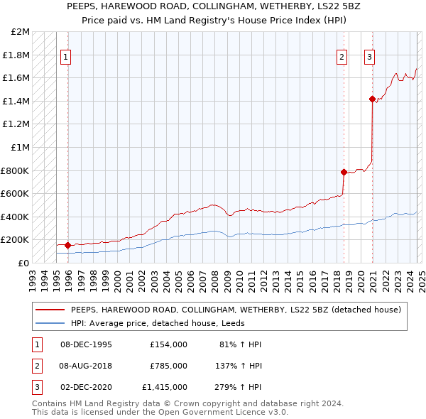 PEEPS, HAREWOOD ROAD, COLLINGHAM, WETHERBY, LS22 5BZ: Price paid vs HM Land Registry's House Price Index