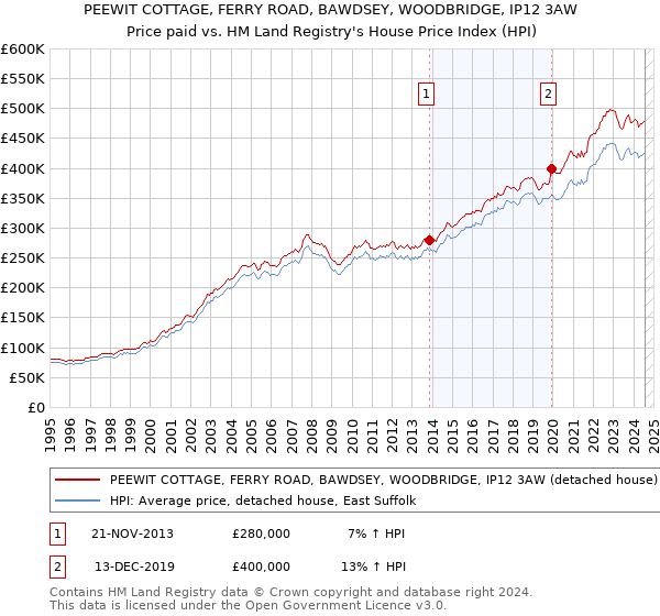 PEEWIT COTTAGE, FERRY ROAD, BAWDSEY, WOODBRIDGE, IP12 3AW: Price paid vs HM Land Registry's House Price Index