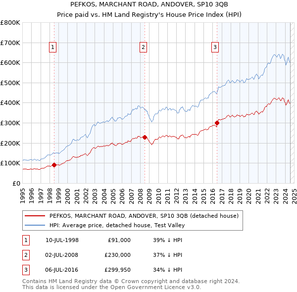 PEFKOS, MARCHANT ROAD, ANDOVER, SP10 3QB: Price paid vs HM Land Registry's House Price Index