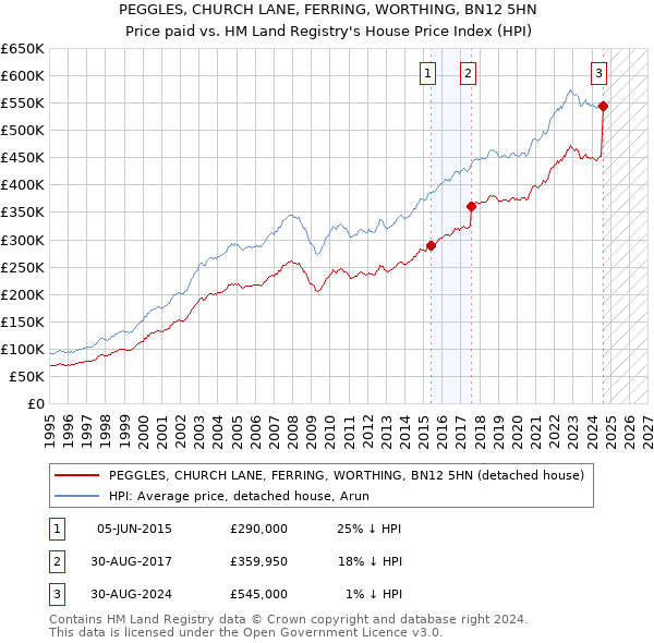 PEGGLES, CHURCH LANE, FERRING, WORTHING, BN12 5HN: Price paid vs HM Land Registry's House Price Index