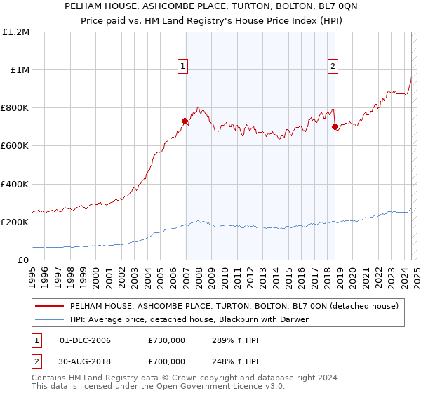 PELHAM HOUSE, ASHCOMBE PLACE, TURTON, BOLTON, BL7 0QN: Price paid vs HM Land Registry's House Price Index