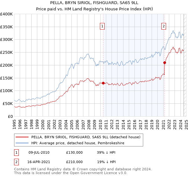 PELLA, BRYN SIRIOL, FISHGUARD, SA65 9LL: Price paid vs HM Land Registry's House Price Index