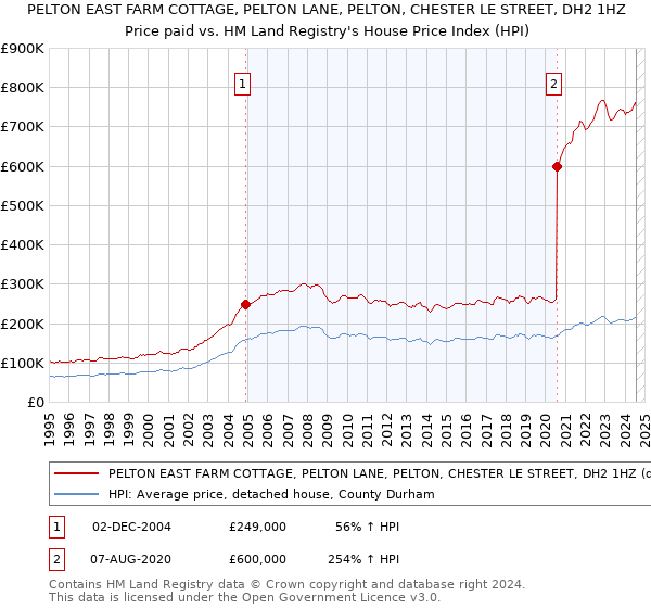 PELTON EAST FARM COTTAGE, PELTON LANE, PELTON, CHESTER LE STREET, DH2 1HZ: Price paid vs HM Land Registry's House Price Index