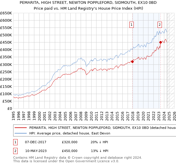 PEMARITA, HIGH STREET, NEWTON POPPLEFORD, SIDMOUTH, EX10 0BD: Price paid vs HM Land Registry's House Price Index