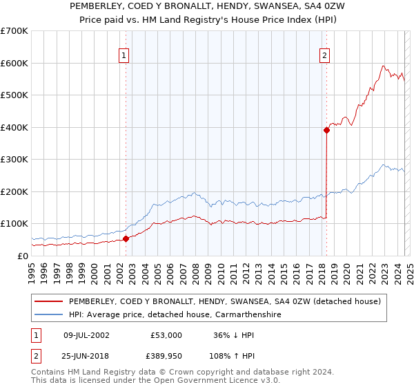 PEMBERLEY, COED Y BRONALLT, HENDY, SWANSEA, SA4 0ZW: Price paid vs HM Land Registry's House Price Index