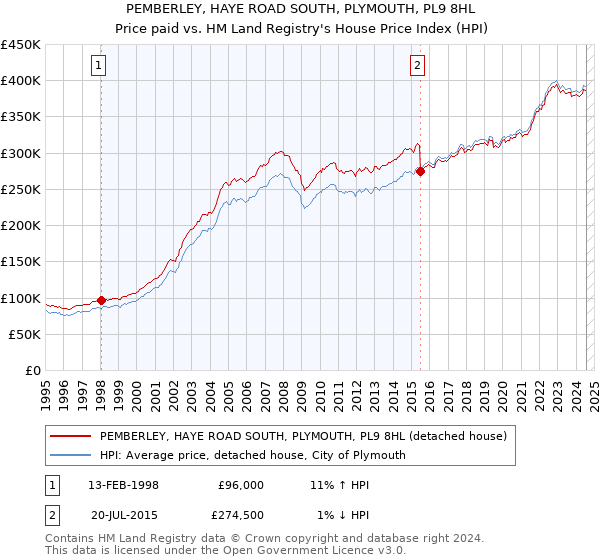 PEMBERLEY, HAYE ROAD SOUTH, PLYMOUTH, PL9 8HL: Price paid vs HM Land Registry's House Price Index