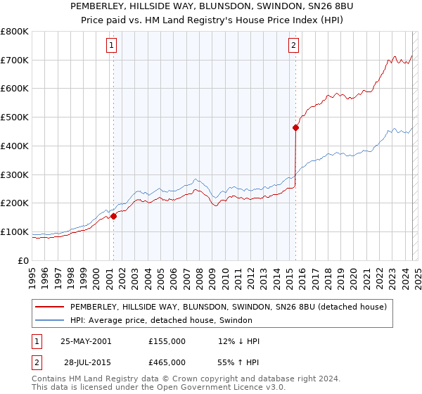 PEMBERLEY, HILLSIDE WAY, BLUNSDON, SWINDON, SN26 8BU: Price paid vs HM Land Registry's House Price Index