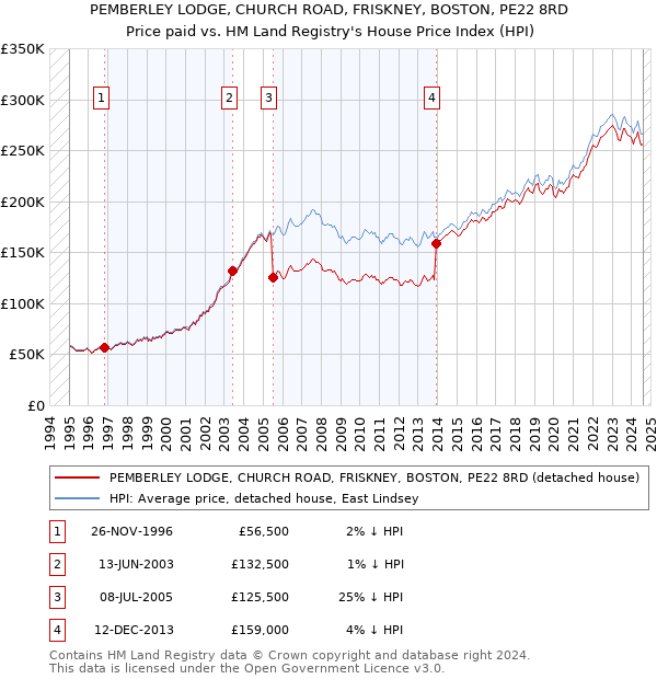 PEMBERLEY LODGE, CHURCH ROAD, FRISKNEY, BOSTON, PE22 8RD: Price paid vs HM Land Registry's House Price Index