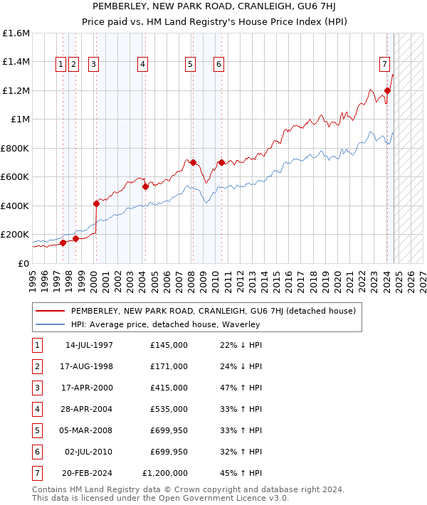 PEMBERLEY, NEW PARK ROAD, CRANLEIGH, GU6 7HJ: Price paid vs HM Land Registry's House Price Index