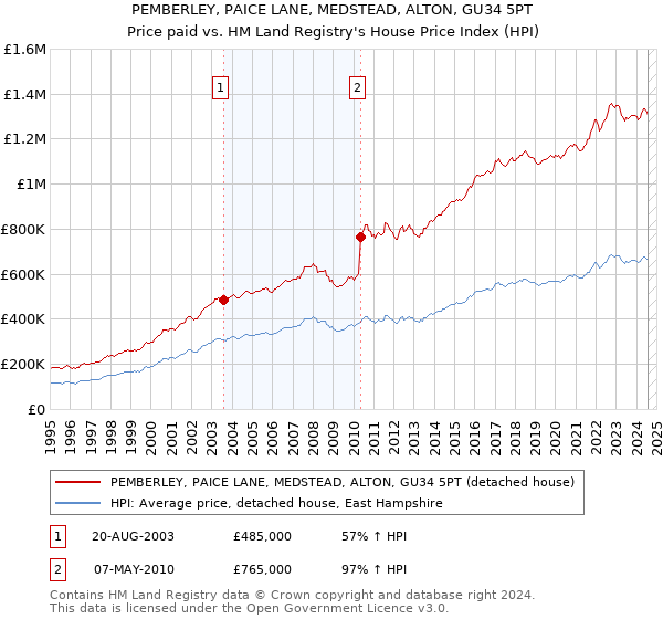 PEMBERLEY, PAICE LANE, MEDSTEAD, ALTON, GU34 5PT: Price paid vs HM Land Registry's House Price Index