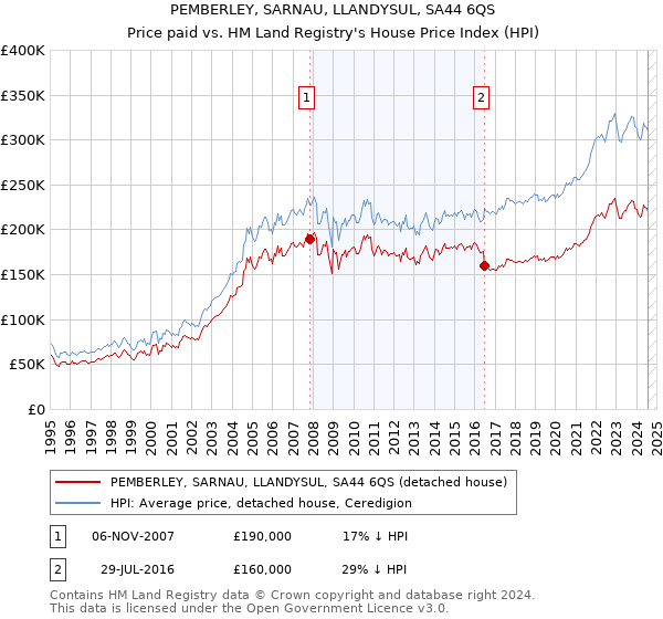 PEMBERLEY, SARNAU, LLANDYSUL, SA44 6QS: Price paid vs HM Land Registry's House Price Index