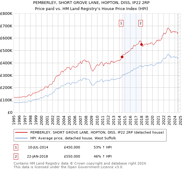 PEMBERLEY, SHORT GROVE LANE, HOPTON, DISS, IP22 2RP: Price paid vs HM Land Registry's House Price Index