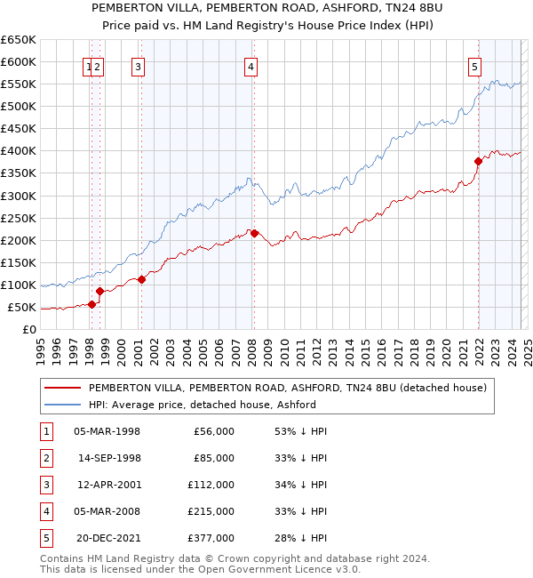 PEMBERTON VILLA, PEMBERTON ROAD, ASHFORD, TN24 8BU: Price paid vs HM Land Registry's House Price Index