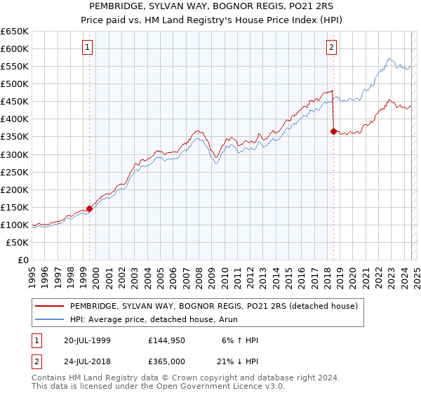 PEMBRIDGE, SYLVAN WAY, BOGNOR REGIS, PO21 2RS: Price paid vs HM Land Registry's House Price Index