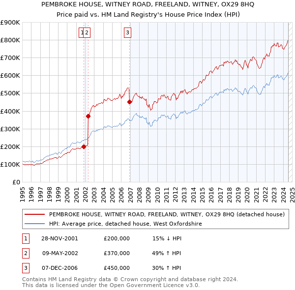 PEMBROKE HOUSE, WITNEY ROAD, FREELAND, WITNEY, OX29 8HQ: Price paid vs HM Land Registry's House Price Index