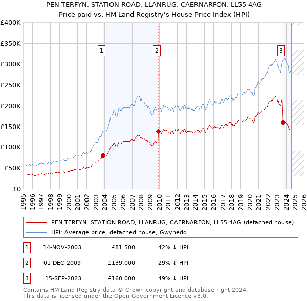 PEN TERFYN, STATION ROAD, LLANRUG, CAERNARFON, LL55 4AG: Price paid vs HM Land Registry's House Price Index