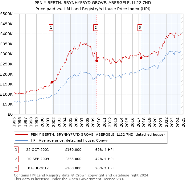 PEN Y BERTH, BRYNHYFRYD GROVE, ABERGELE, LL22 7HD: Price paid vs HM Land Registry's House Price Index