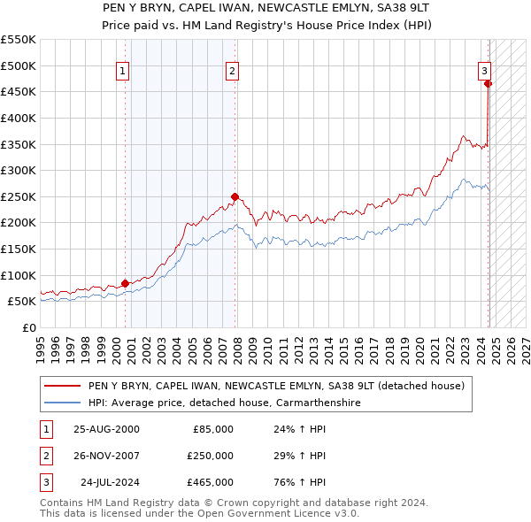 PEN Y BRYN, CAPEL IWAN, NEWCASTLE EMLYN, SA38 9LT: Price paid vs HM Land Registry's House Price Index