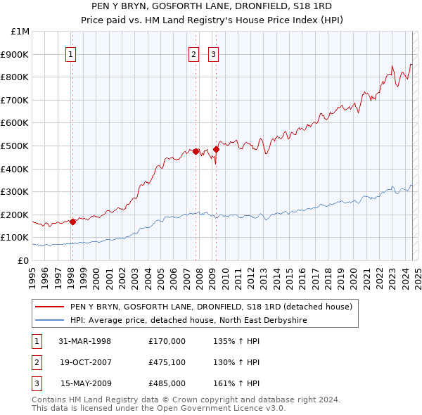 PEN Y BRYN, GOSFORTH LANE, DRONFIELD, S18 1RD: Price paid vs HM Land Registry's House Price Index