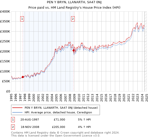 PEN Y BRYN, LLANARTH, SA47 0NJ: Price paid vs HM Land Registry's House Price Index