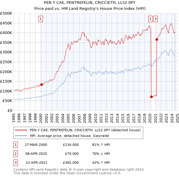 PEN Y CAE, PENTREFELIN, CRICCIETH, LL52 0PY: Price paid vs HM Land Registry's House Price Index