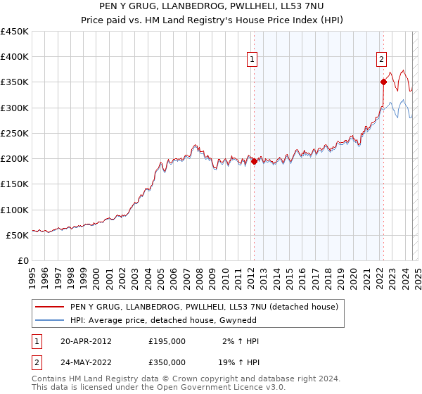 PEN Y GRUG, LLANBEDROG, PWLLHELI, LL53 7NU: Price paid vs HM Land Registry's House Price Index