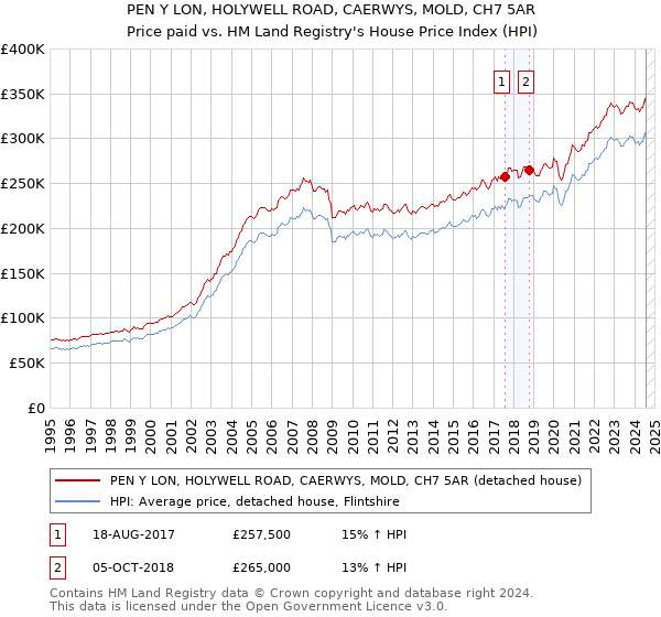 PEN Y LON, HOLYWELL ROAD, CAERWYS, MOLD, CH7 5AR: Price paid vs HM Land Registry's House Price Index