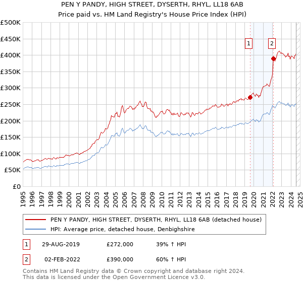 PEN Y PANDY, HIGH STREET, DYSERTH, RHYL, LL18 6AB: Price paid vs HM Land Registry's House Price Index