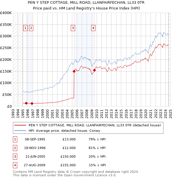 PEN Y STEP COTTAGE, MILL ROAD, LLANFAIRFECHAN, LL33 0TR: Price paid vs HM Land Registry's House Price Index