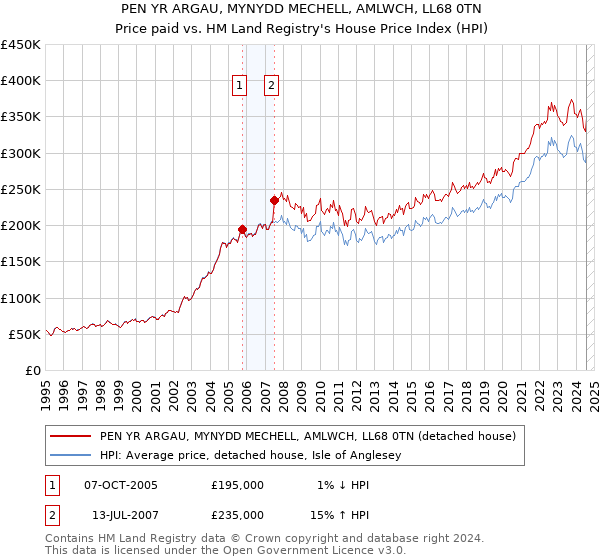 PEN YR ARGAU, MYNYDD MECHELL, AMLWCH, LL68 0TN: Price paid vs HM Land Registry's House Price Index