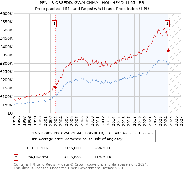 PEN YR ORSEDD, GWALCHMAI, HOLYHEAD, LL65 4RB: Price paid vs HM Land Registry's House Price Index