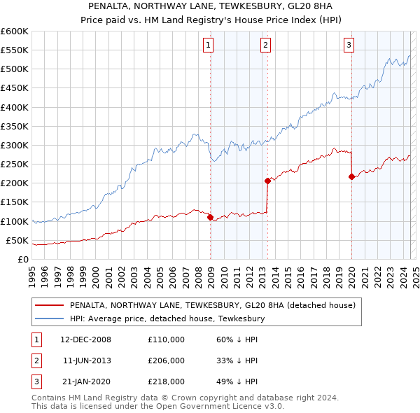 PENALTA, NORTHWAY LANE, TEWKESBURY, GL20 8HA: Price paid vs HM Land Registry's House Price Index