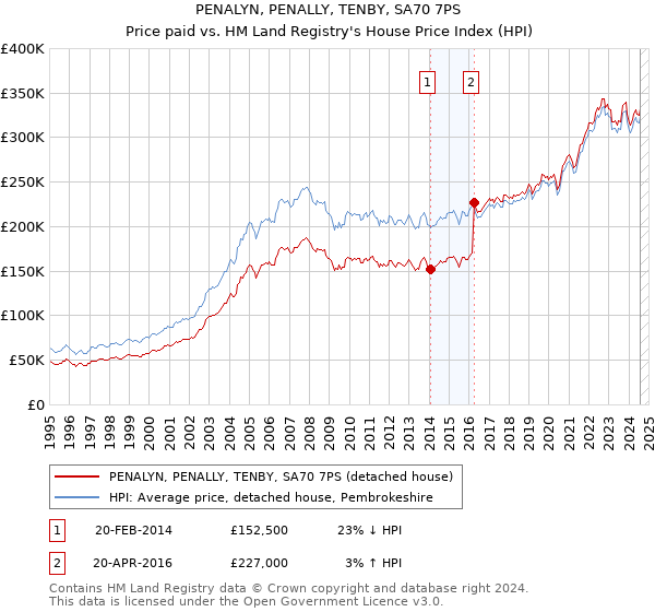 PENALYN, PENALLY, TENBY, SA70 7PS: Price paid vs HM Land Registry's House Price Index