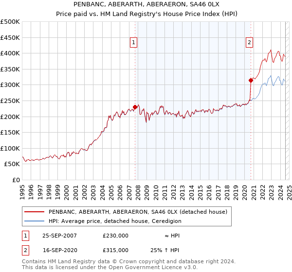 PENBANC, ABERARTH, ABERAERON, SA46 0LX: Price paid vs HM Land Registry's House Price Index