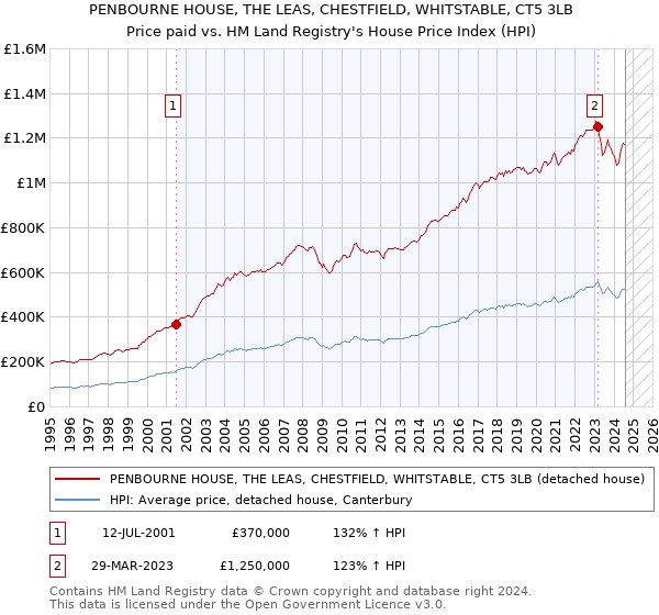 PENBOURNE HOUSE, THE LEAS, CHESTFIELD, WHITSTABLE, CT5 3LB: Price paid vs HM Land Registry's House Price Index