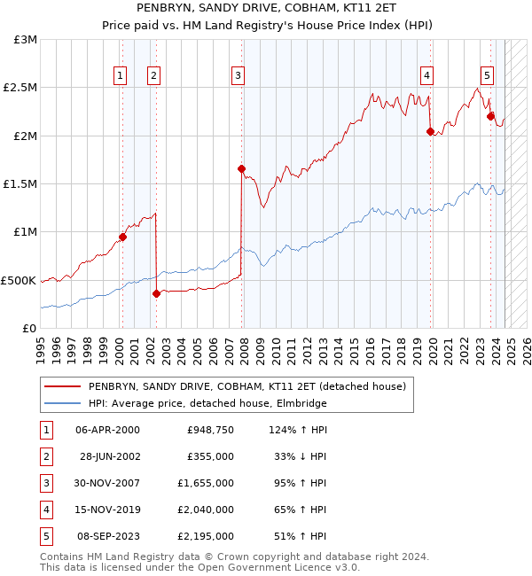 PENBRYN, SANDY DRIVE, COBHAM, KT11 2ET: Price paid vs HM Land Registry's House Price Index