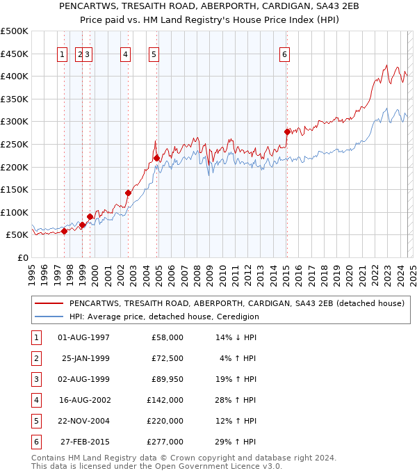 PENCARTWS, TRESAITH ROAD, ABERPORTH, CARDIGAN, SA43 2EB: Price paid vs HM Land Registry's House Price Index