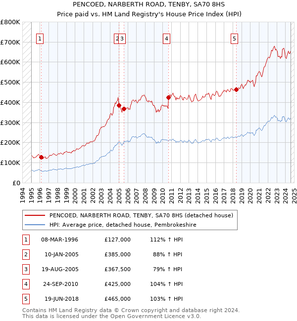 PENCOED, NARBERTH ROAD, TENBY, SA70 8HS: Price paid vs HM Land Registry's House Price Index