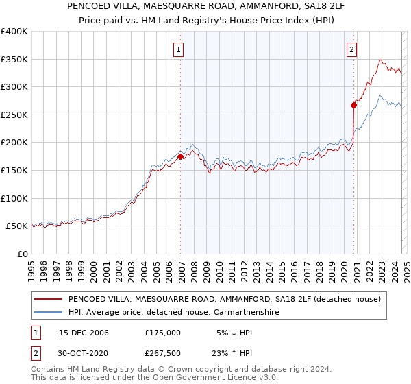 PENCOED VILLA, MAESQUARRE ROAD, AMMANFORD, SA18 2LF: Price paid vs HM Land Registry's House Price Index