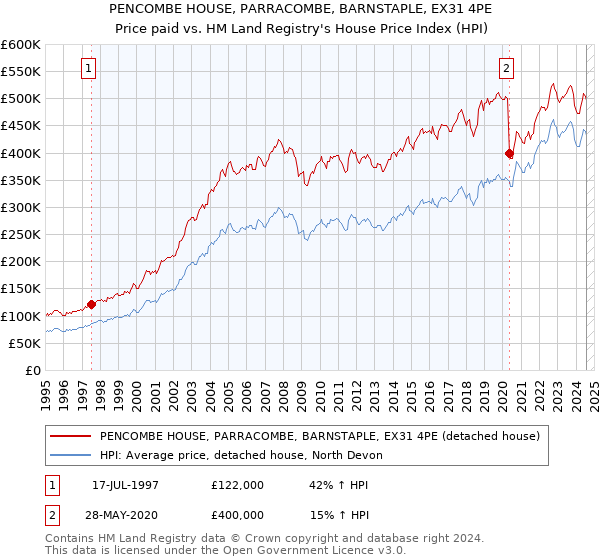 PENCOMBE HOUSE, PARRACOMBE, BARNSTAPLE, EX31 4PE: Price paid vs HM Land Registry's House Price Index