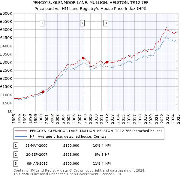 PENCOYS, GLENMOOR LANE, MULLION, HELSTON, TR12 7EF: Price paid vs HM Land Registry's House Price Index