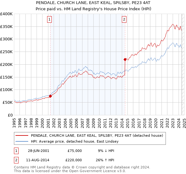 PENDALE, CHURCH LANE, EAST KEAL, SPILSBY, PE23 4AT: Price paid vs HM Land Registry's House Price Index