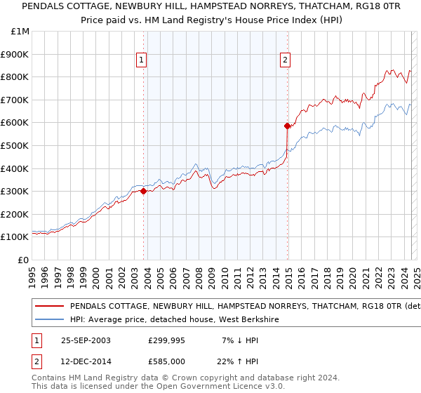 PENDALS COTTAGE, NEWBURY HILL, HAMPSTEAD NORREYS, THATCHAM, RG18 0TR: Price paid vs HM Land Registry's House Price Index