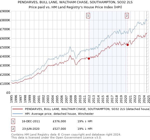 PENDARVES, BULL LANE, WALTHAM CHASE, SOUTHAMPTON, SO32 2LS: Price paid vs HM Land Registry's House Price Index