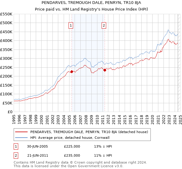 PENDARVES, TREMOUGH DALE, PENRYN, TR10 8JA: Price paid vs HM Land Registry's House Price Index