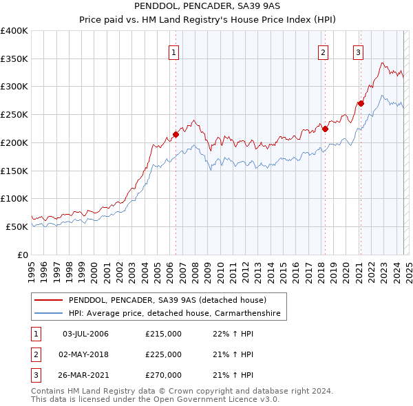 PENDDOL, PENCADER, SA39 9AS: Price paid vs HM Land Registry's House Price Index