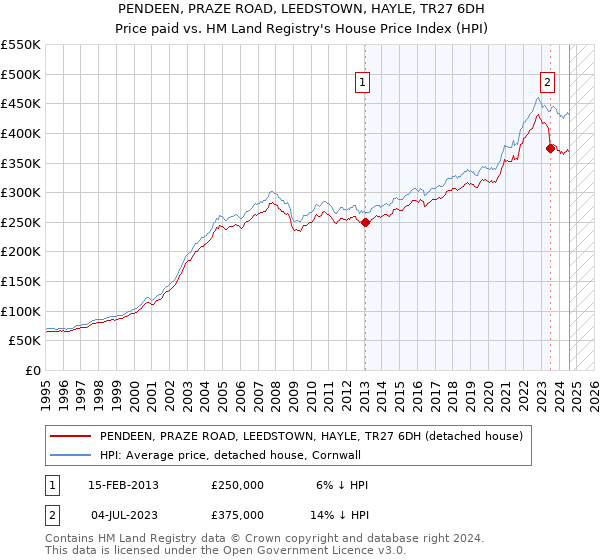 PENDEEN, PRAZE ROAD, LEEDSTOWN, HAYLE, TR27 6DH: Price paid vs HM Land Registry's House Price Index