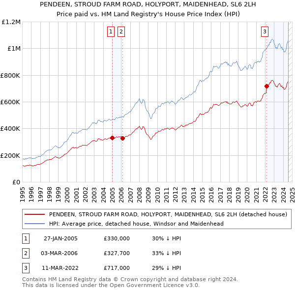 PENDEEN, STROUD FARM ROAD, HOLYPORT, MAIDENHEAD, SL6 2LH: Price paid vs HM Land Registry's House Price Index