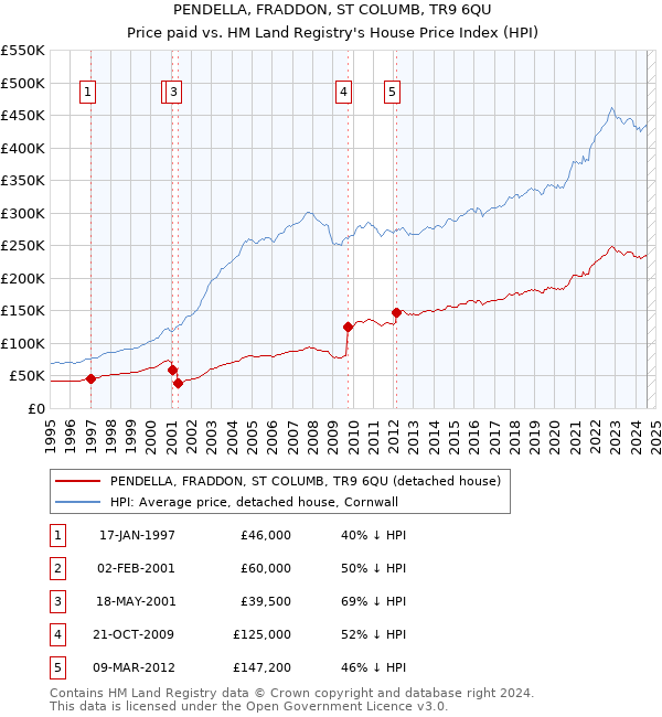 PENDELLA, FRADDON, ST COLUMB, TR9 6QU: Price paid vs HM Land Registry's House Price Index